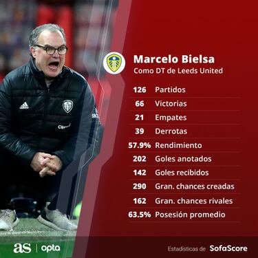 Bielsa: "Pienso que voy a estar en el Leeds el resto de mi vida"