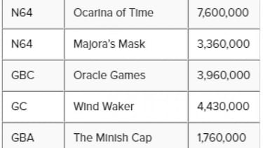 Zelda: Breath of the Wild es el juego más vendido de la saga