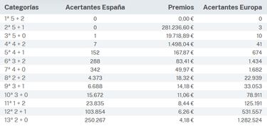 Euromillones: comprobar los resultados del sorteo de hoy, viernes 12 de enero