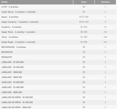 Resultados Loto Chile hoy: números que cayeron y premios del sorteo 5296 | ganadores 17 de julio