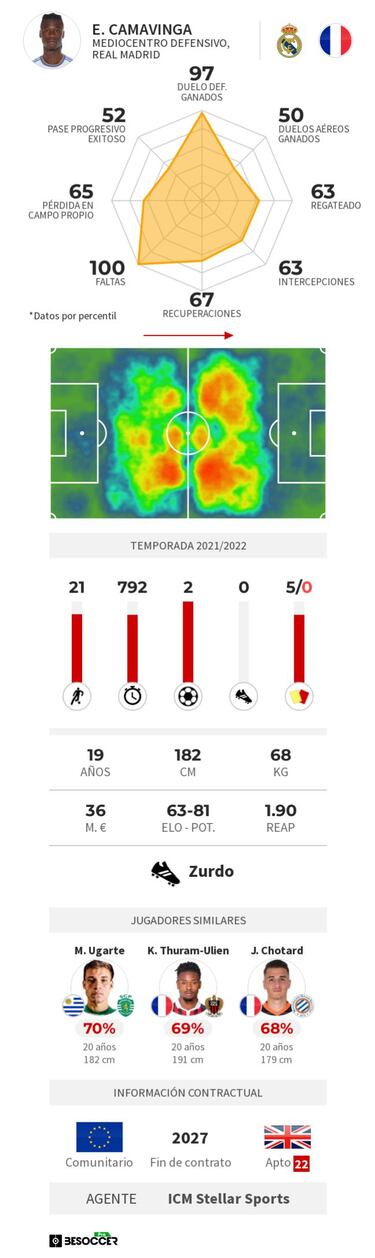 Camavinga encuentra su sitio