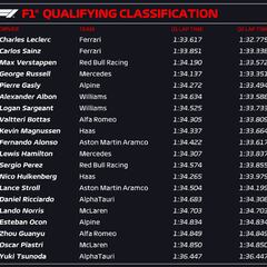 Resultados F1: parrilla de salida del GP de Las Vegas de F1