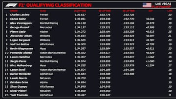 Resultados F1: parrilla de salida del GP de Las Vegas de F1