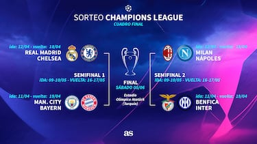 Cuartos y semifinales de Champions League: cu¨¢ndo se juegan, fechas, horarios y partidos