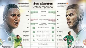 Keylor Navas y De Gea, en números.