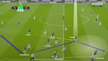 Acción de ataque con incidencia sobre el flanco derecho en el que el central derecho Azpilicueta (28) conecta con Kanté (7) que evoluciona desde la retaguardia y recibe en ventaja para habilitar a James (24) que progresa en ruptura en velocidad y recibe e