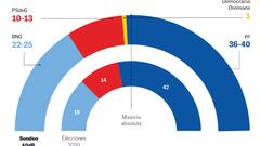 Encuesta elecciones gallegas: el BNG se dispara