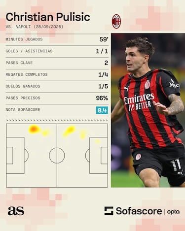 Pulisic, el motor del AC Milan: de asistencia a gol para encender San Siro