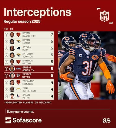 Who led the NFL in interceptions during the 2025 regular season? Defensive playmakers who defined the year