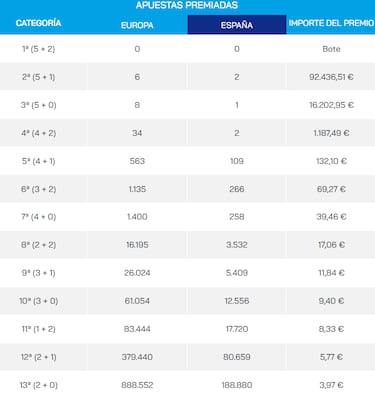 Euromillones: comprobar los resultados del sorteo de hoy, martes 4 de octubre