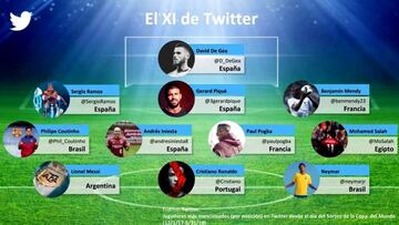 As&iacute; ser&iacute;a el 11 de futbolistas m&aacute;s seguidos en Twitter del Mundial de Rusia 2018