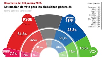 Infografía con barómetro del Centro de Investigaciones Sociológicas (CIS) publicado en marzo de 2026.
18 MARZO 2026;EPDATAINFOGRAFIA;DATOS;POLITICA
Europa Press
18/03/2026