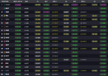 Tiempos del segundo entrenamiento libre en Barcelona. F1 2020.