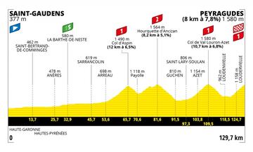 Etapa 17 del Tour de Francia 2022.