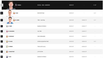 Etapa 8 de la Vuelta a España: así queda la clasificación general