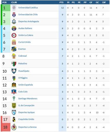 Así quedó la tabla después de la confirmación del triunfo de la UC