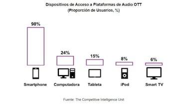 La evolución del consumo de música en línea en México
