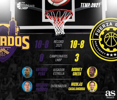 Dorados vs. Fuerza Regia, el liderato del Este está en juego