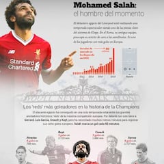 El gráfico de Salah: el hombre de moda del fútbol mundial