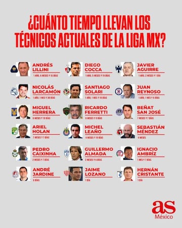 Directores Técnicos duran menos de cuatro torneos en la Liga MX