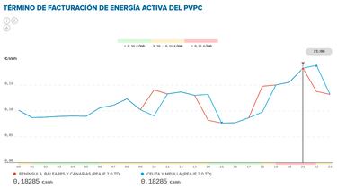 Precio de la luz por horas, 29 de mayo | ?Cundo es ms barato y cundo es ms caro el kWh?