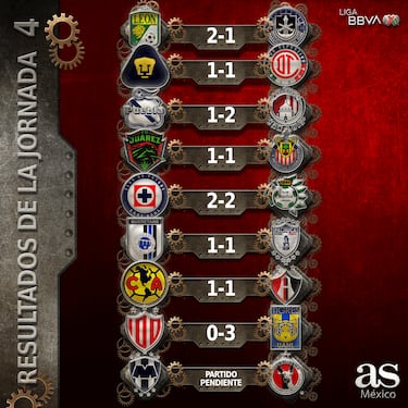 Partidos y resultados Jornada 4 Apertura 2023 Liga MX