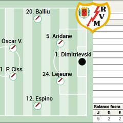 Alineación posible del Rayo contra Las Palmas en LaLiga EA Sports