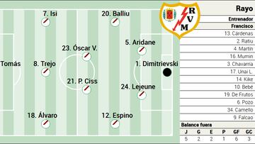 Alineación posible del Rayo contra Las Palmas en LaLiga EA Sports