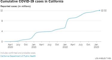 California supera los 12 millones de casos de coronavirus