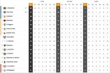 Tabla de posiciones del fútbol chileno actualizada hoy: fecha 10 | 15 de abril