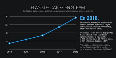 Así le fue a Steam en 2018: 90 millones de usuarios activos al mes