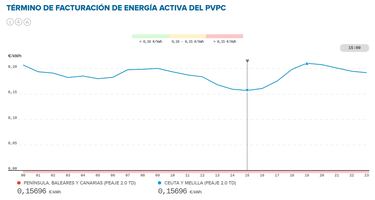 Precio de la luz por horas, 26 de febrero | ¿Cuándo es más barato y cuándo es más caro el kWh?