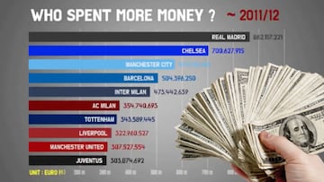 ¿Qué equipo ha gastado más dinero en los últimos años? La gráfica dará que hablar...