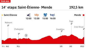 Perfil de la etapa 14 del Tour de Francia 2022.