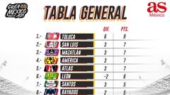 Tabla general de la Liga MX: Apertura 2021, Jornada 3