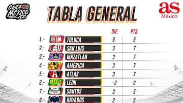 Tabla general de la Liga MX: Apertura 2021, Jornada 3