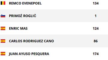 Así quedan las clasificaciones tras la etapa 13 de la Vuelta a España