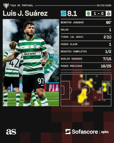 Luis Suárez pone a soñar al Sporting con la final de la Copa de Portugal