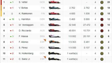 Clasificación de la carrera de Interlagos y así va el Mundial