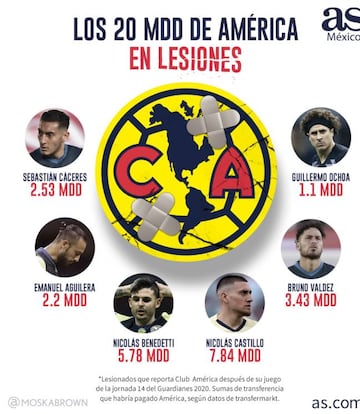 América, con 20 millones 'estancados' por las lesiones