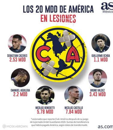 América, con 20 millones 'estancados' por las lesiones