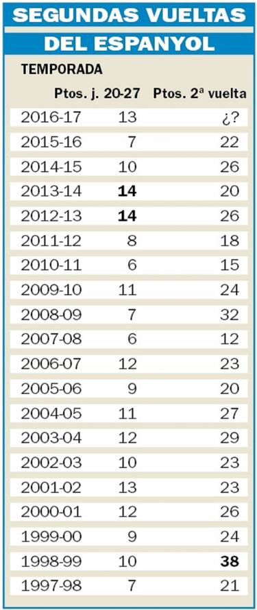 El Espanyol bordea su mejor segunda vuelta de la historia