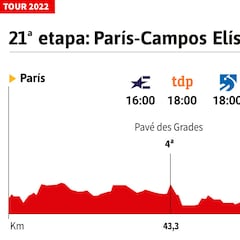 Tour de Francia 2022 hoy, etapa 21: perfil y recorrido