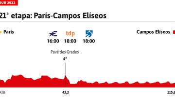 Tour de Francia 2022 hoy, etapa 21: perfil y recorrido