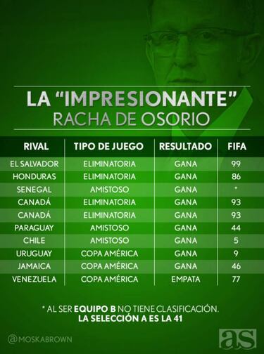 Un Tri gigante ante selecciones pequeñas ¿Es un espejismo el registro de Osorio?