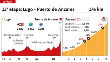 Vuelta a España 2024 hoy, etapa 13: perfil y recorrido