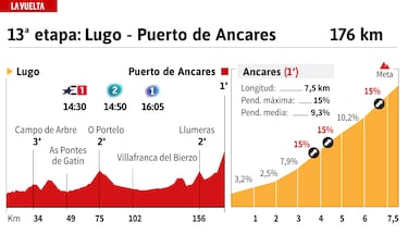 Vuelta a España 2024 hoy, etapa 13: perfil y recorrido