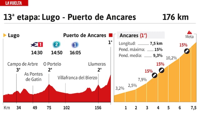 Vuelta a España 2024 hoy, etapa 13: perfil y recorrido