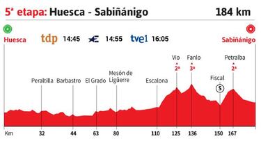 Vuelta a España 2020 hoy, etapa 5: perfil y recorrido