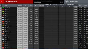 Resultado MotoGP: clasificación del GP de San Marino y Mundial